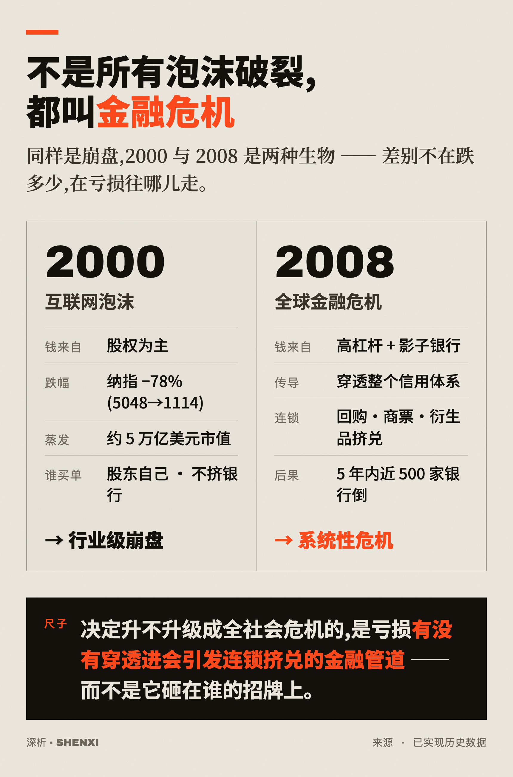 不是所有泡沫破裂,都叫金融危机:2000 vs 2008