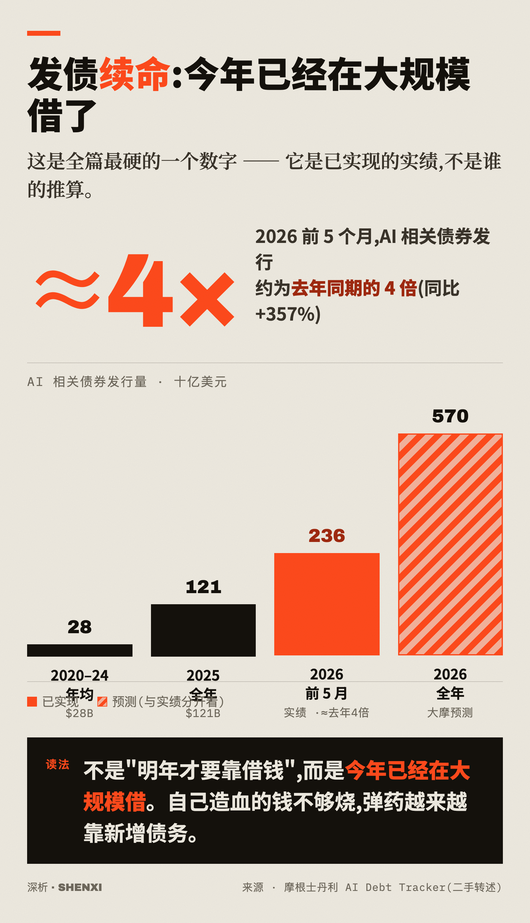 发债续命:今年已经在大规模借了