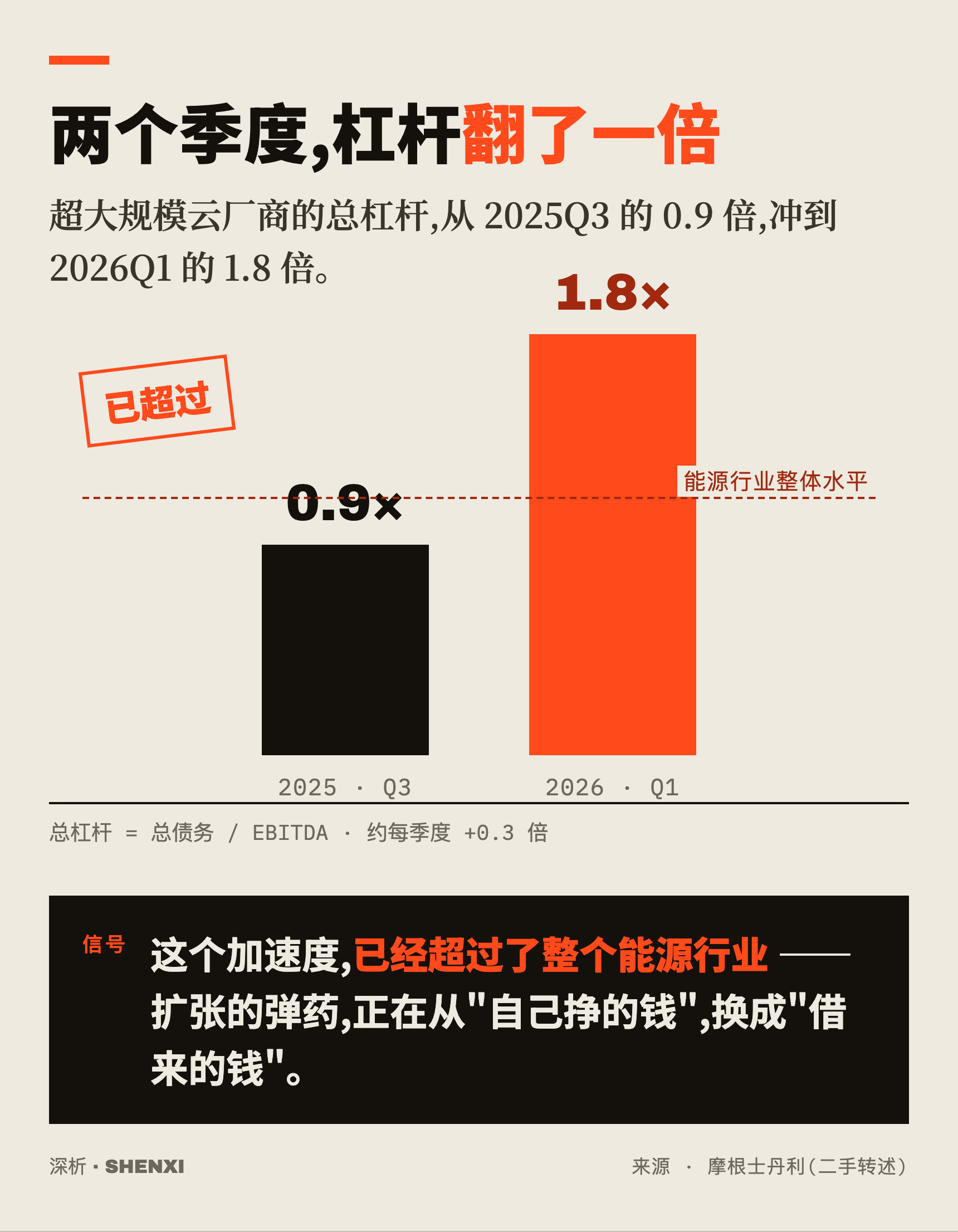 两个季度,杠杆翻了一倍