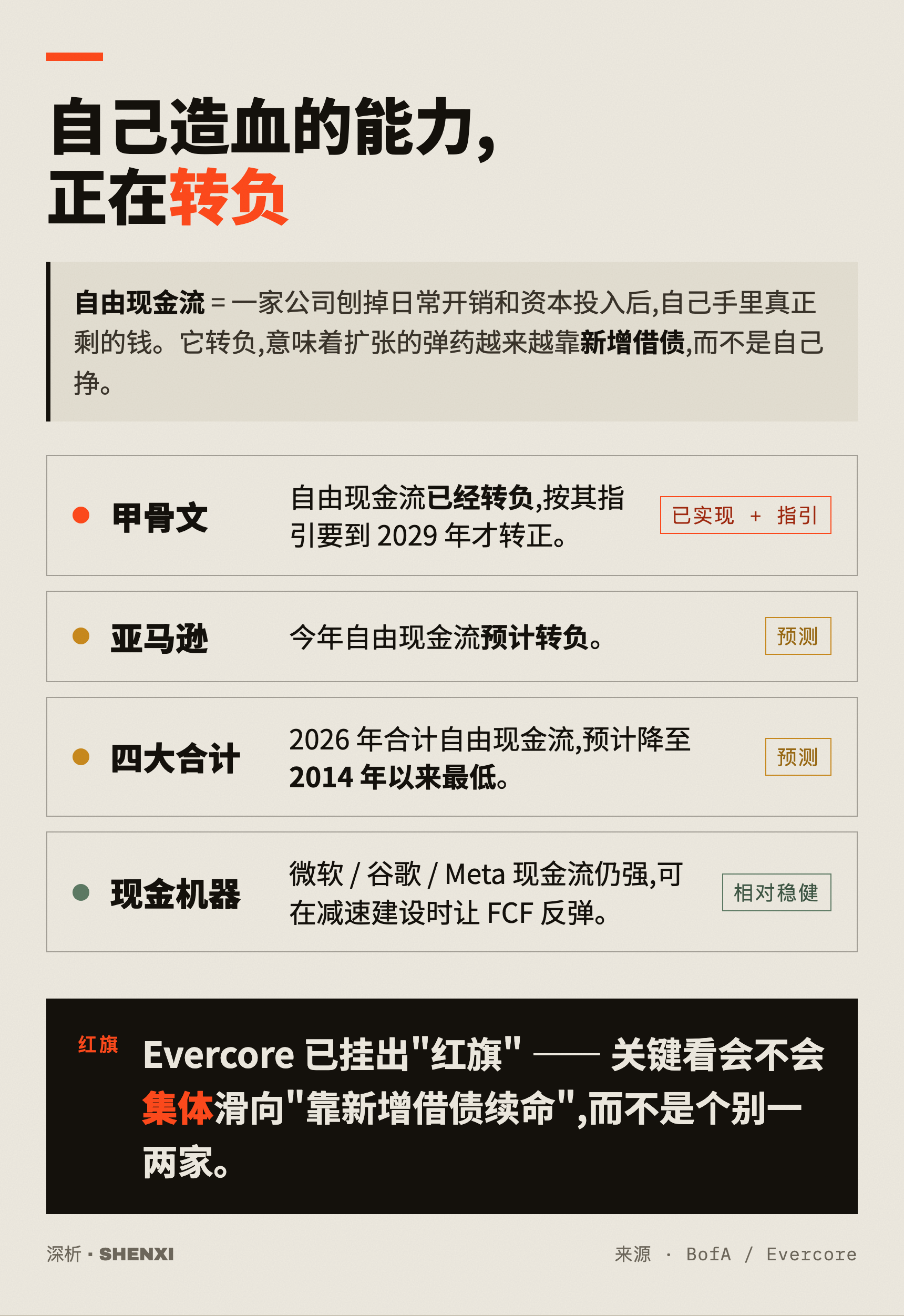 自己造血的能力,正在转负