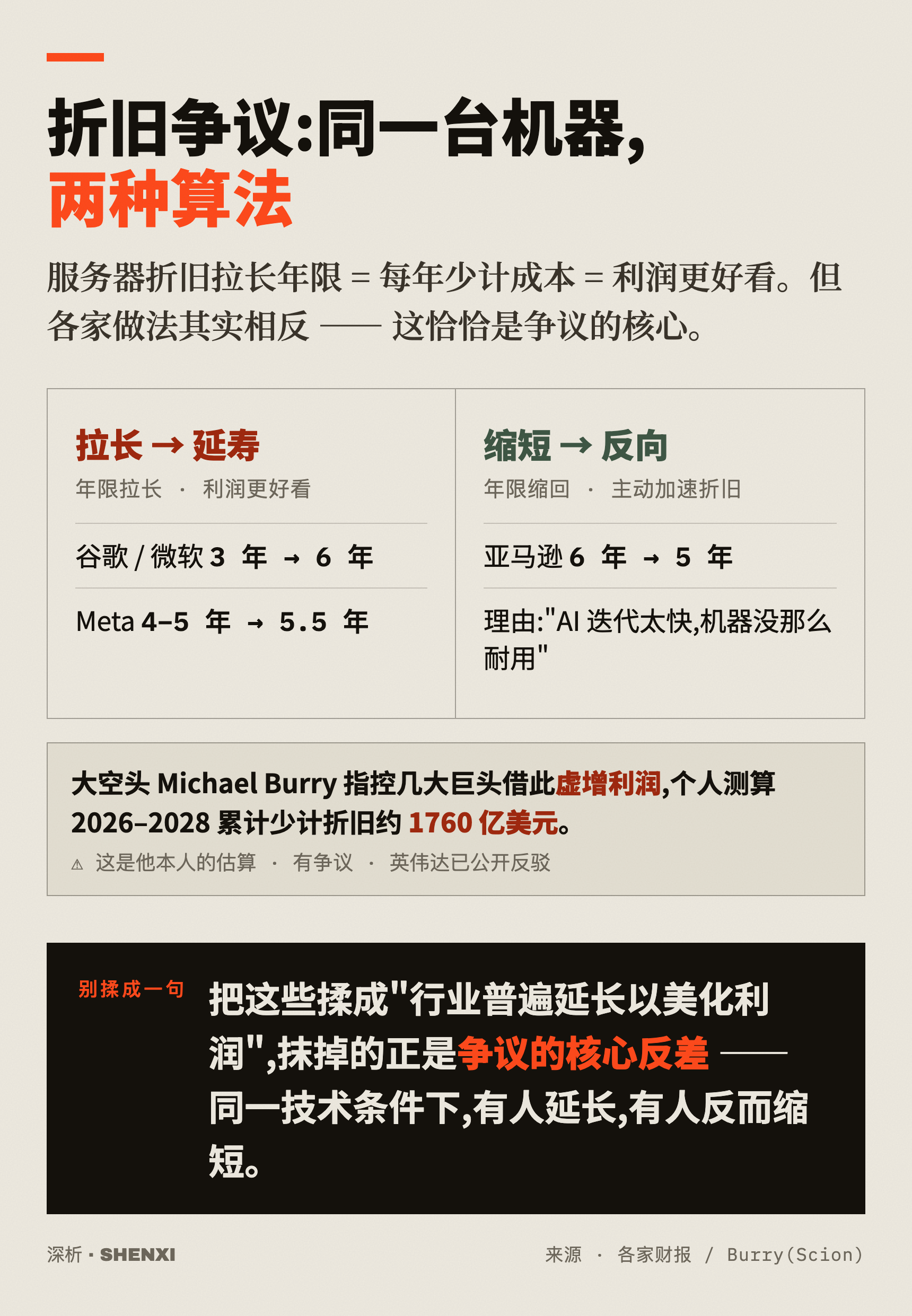 折旧争议:同一台机器,两种算法