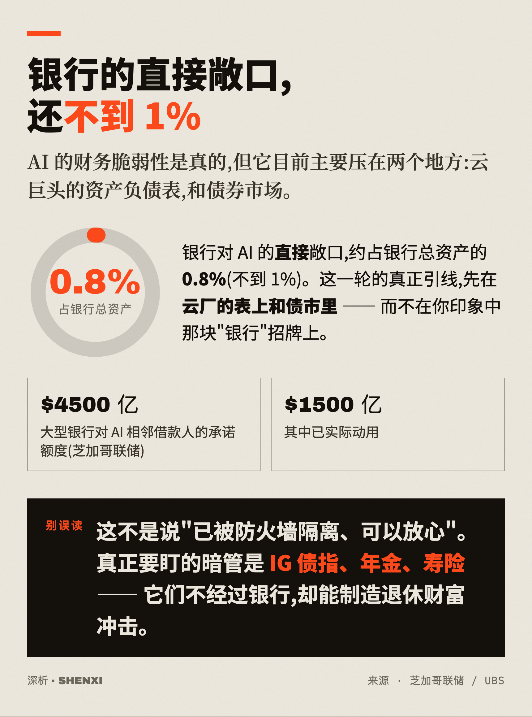银行的直接敞口,还不到 1%