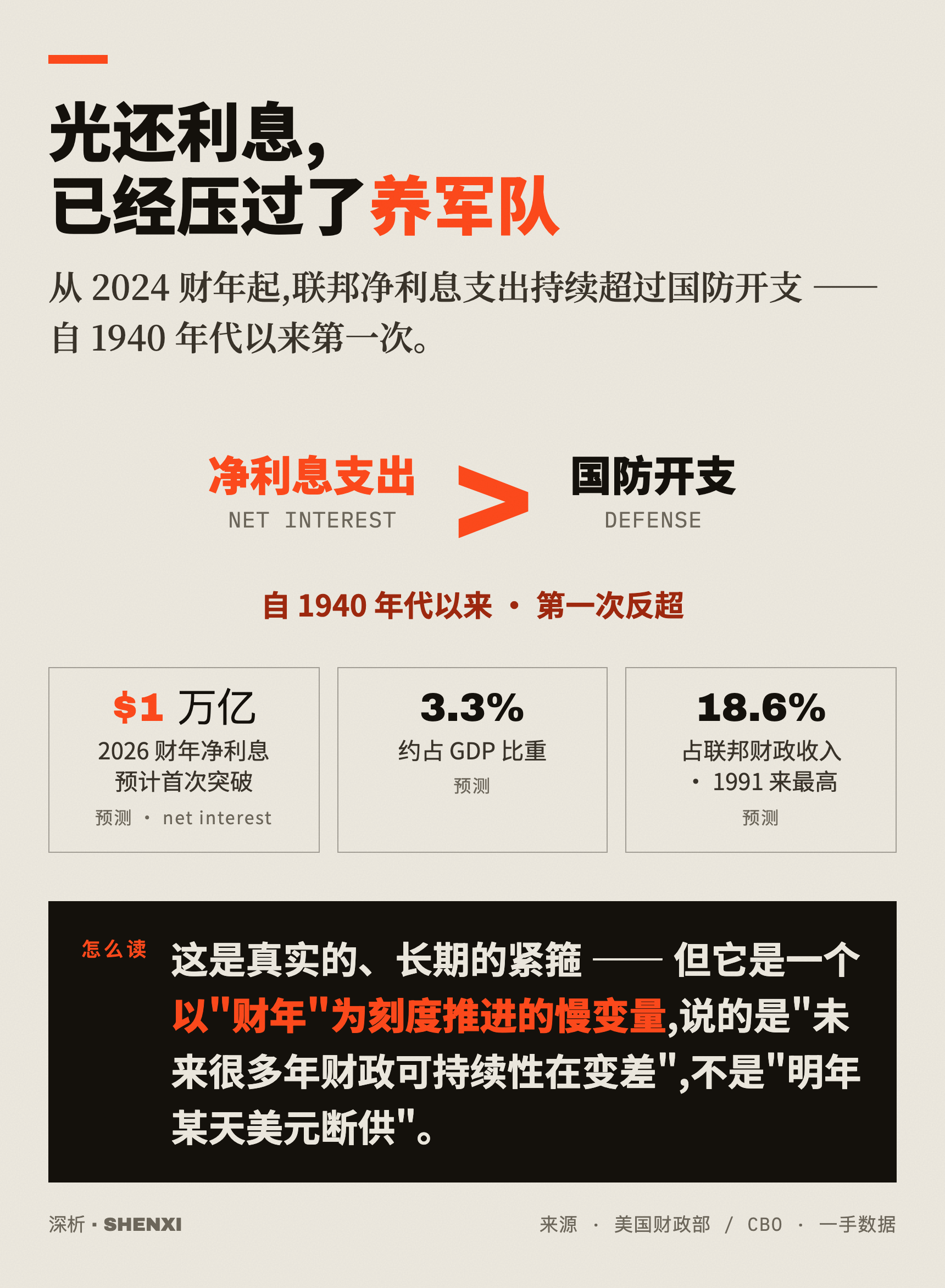 光还利息,已经压过了养军队