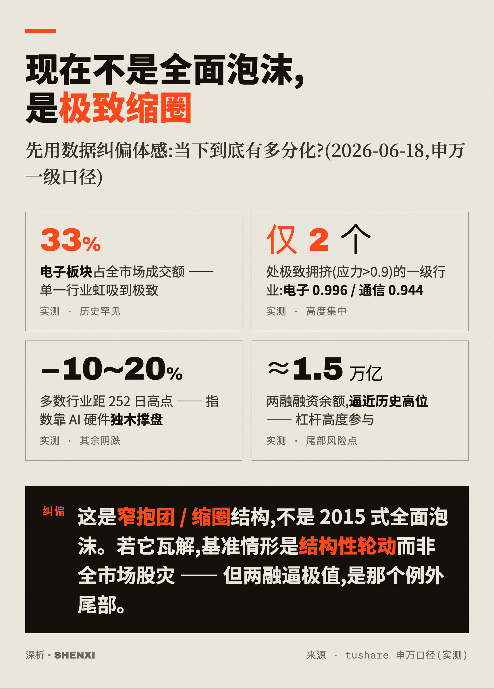 现在不是全面泡沫,是极致缩圈