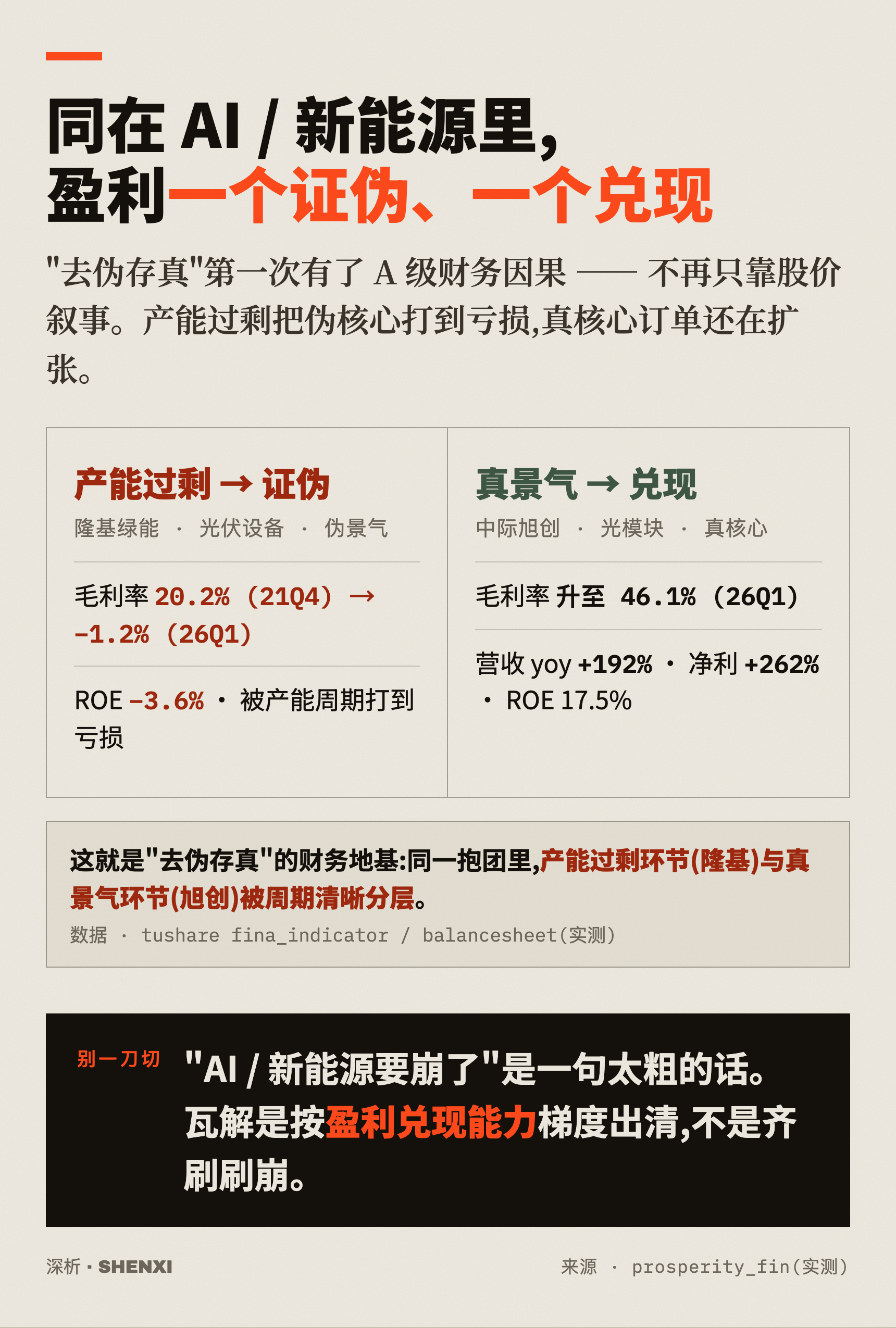 同在 AI / 新能源里,盈利一个证伪、一个兑现