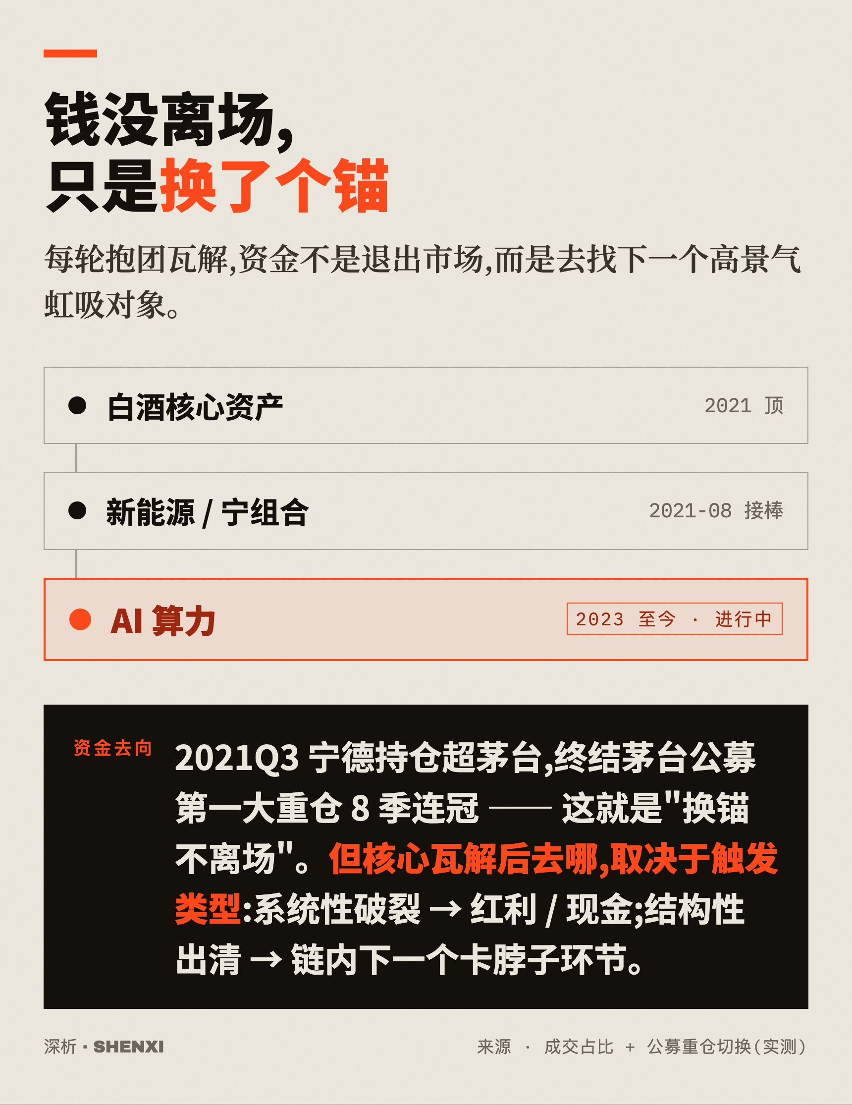 钱没离场,只是换了个锚