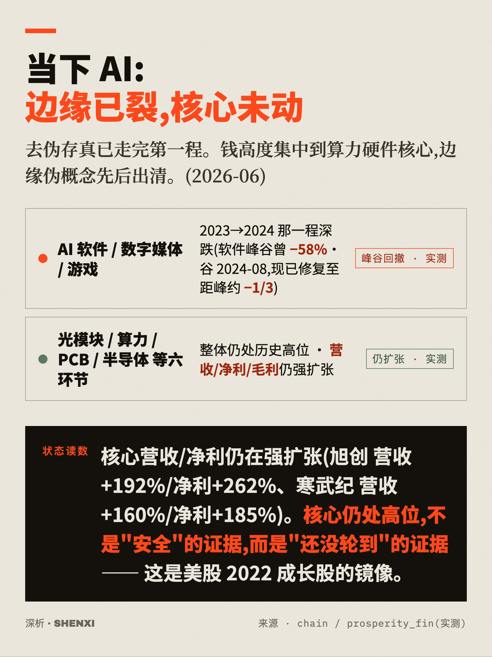 当下 AI:边缘已裂,核心未动